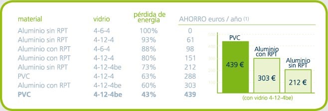 Gráfica ahorro energético